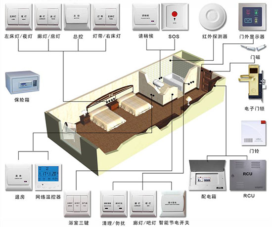 智慧酒店系統(tǒng)